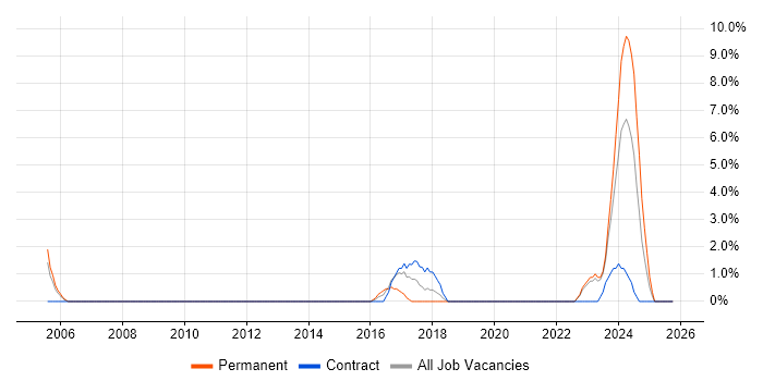 A+ Certification job vacancy trend in Basildon