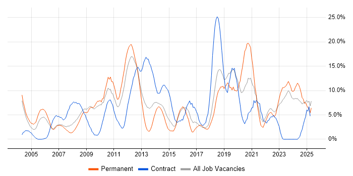 Job vacancy trend for Active Directory in Basildon