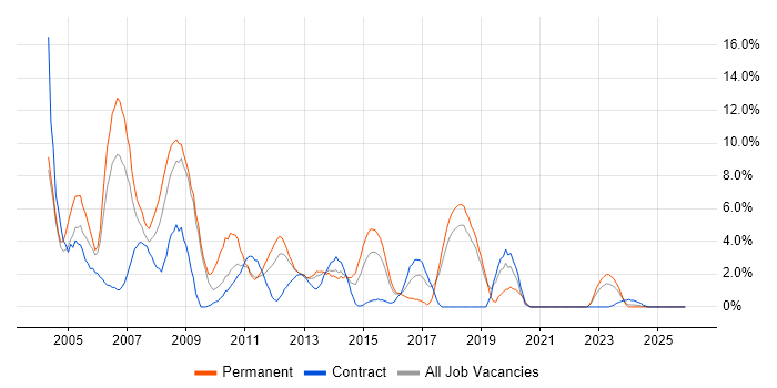 Administrator job vacancy trend in Basildon