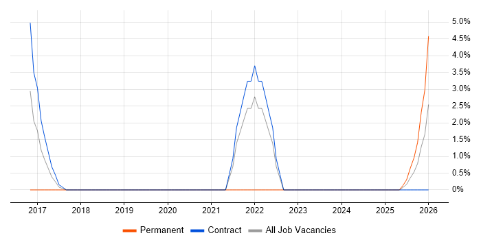 Adobe Analytics job vacancy trend in Basildon