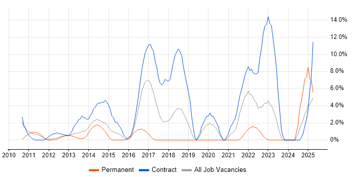 Job vacancy trend for Adobe in Basildon Job vacancy trend for Adobe in Basildon