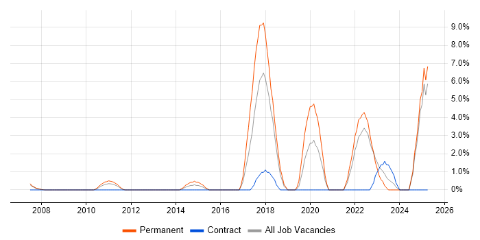 Job vacancy trend for Advertising in Basildon