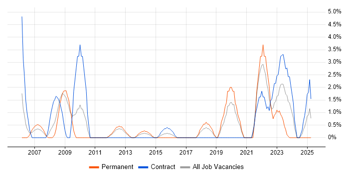 Job vacancy trend for Aerospace in Basildon Job vacancy trend for Aerospace in Basildon