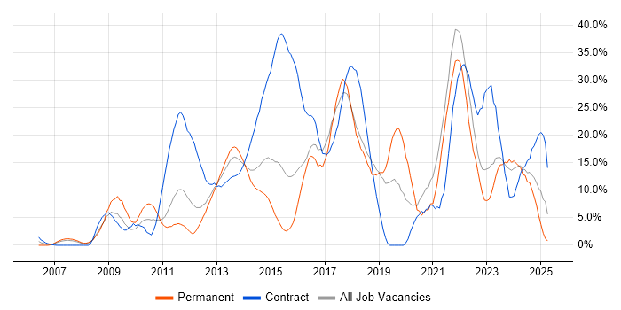 Job vacancy trend for Agile in Basildon