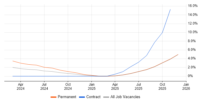 Amazon EC2 job vacancy trend in Basildon