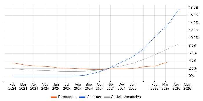 Job vacancy trend for Amazon S3 in Basildon Job vacancy trend for Amazon S3 in Basildon