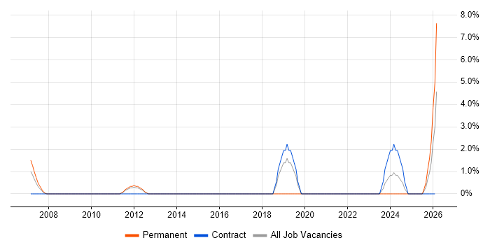 Analogue Electronics job vacancy trend in Basildon