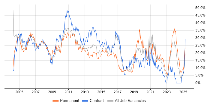 Job vacancy trend for Analyst in Basildon
