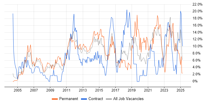 Job vacancy trend for Analytical Skills in Basildon Job vacancy trend for Analytical Skills in Basildon