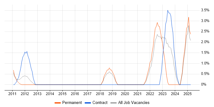 Job vacancy trend for Analytical Thinking in Basildon