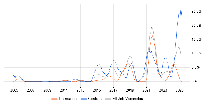 Job vacancy trend for Analytics in Basildon Job vacancy trend for Analytics in Basildon