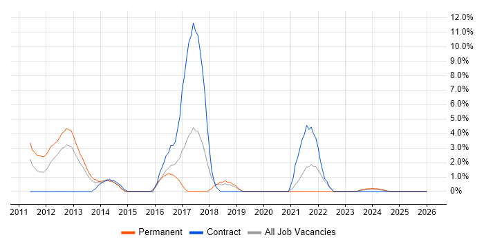 Android job vacancy trend in Basildon