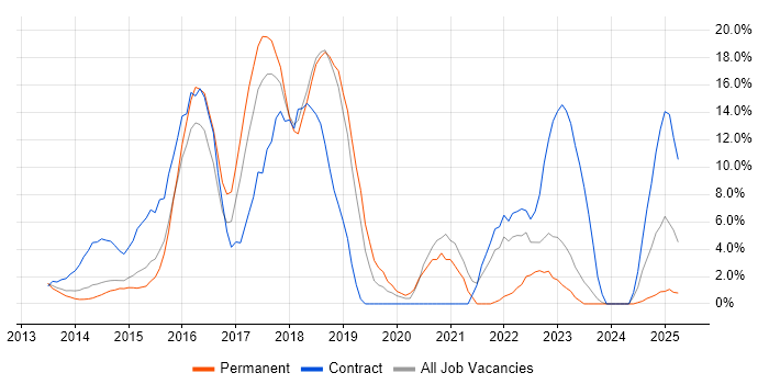 Job vacancy trend for AngularJS in Basildon