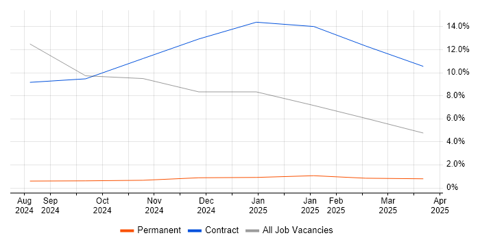 Job vacancy trend for Apache Airflow in Basildon