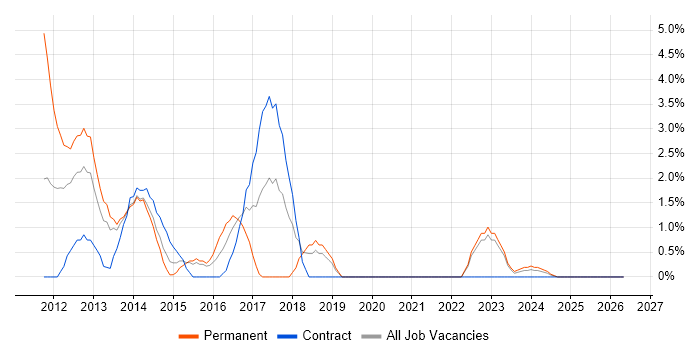 Apple iOS job vacancy trend in Basildon