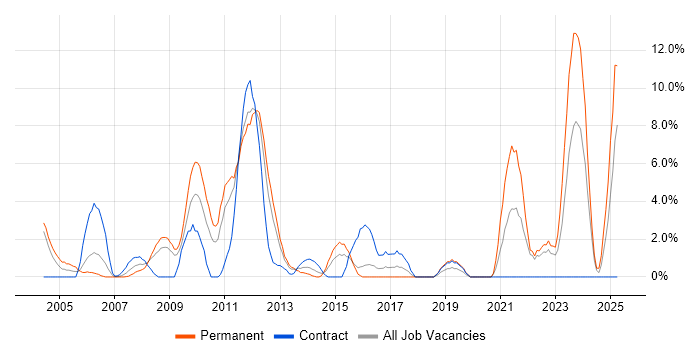 Job vacancy trend for Applications Support in Basildon