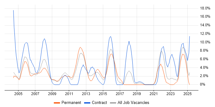 Job vacancy trend for Architect in Basildon Job vacancy trend for Architect in Basildon