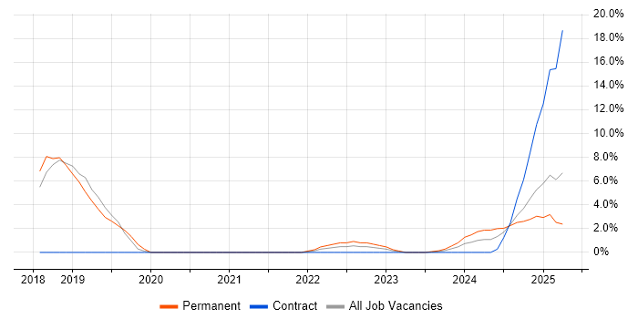 Job vacancy trend for Artificial Intelligence in Basildon