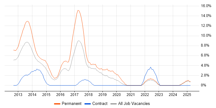 Job vacancy trend for ASP.NET MVC in Basildon