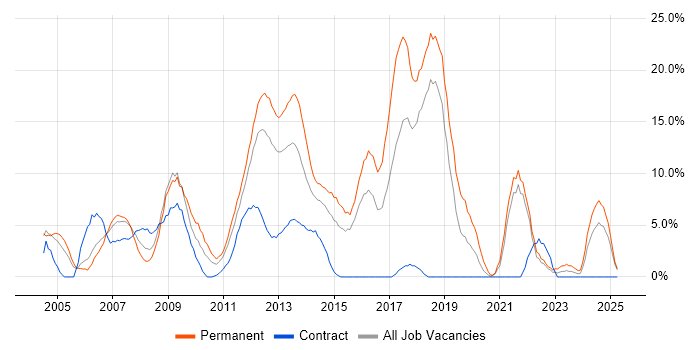Job vacancy trend for ASP.NET in Basildon