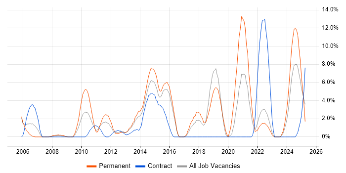 Job vacancy trend for Asset Management in Basildon Job vacancy trend for Asset Management in Basildon