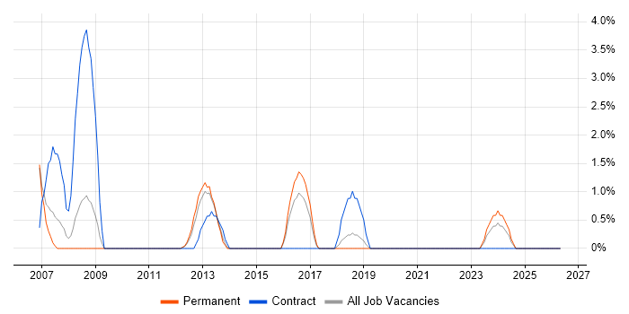 Author job vacancy trend in Basildon