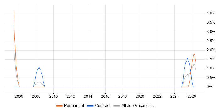 AutoCAD job vacancy trend in Basildon