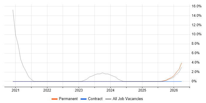 Autodesk job vacancy trend in Basildon