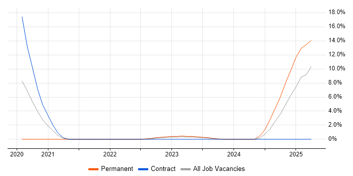 Job vacancy trend for Automation Engineer in Basildon Job vacancy trend for Automation Engineer in Basildon