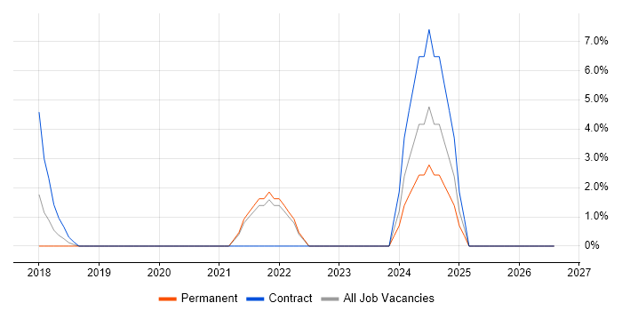 AWS Architect job vacancy trend in Basildon
