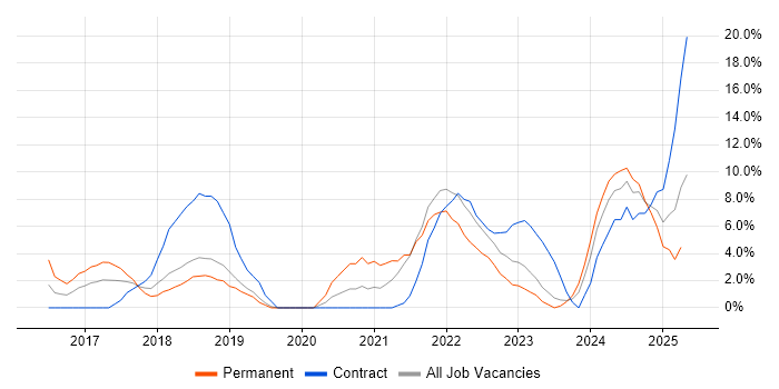 Job vacancy trend for AWS in Basildon Job vacancy trend for AWS in Basildon