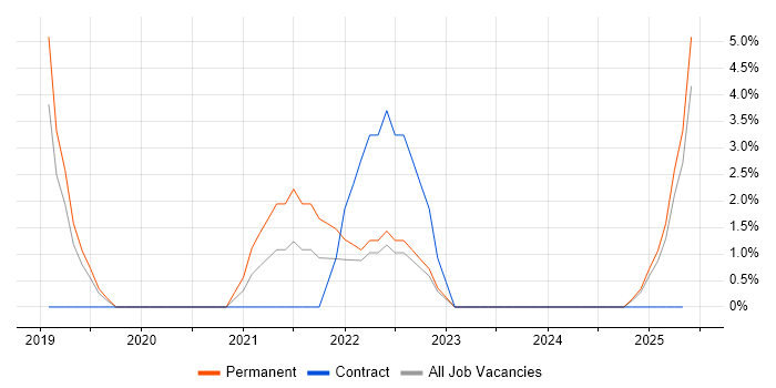 Job vacancy trend for Azure DevOps in Basildon