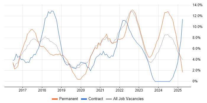 Job vacancy trend for Azure in Basildon Job vacancy trend for Azure in Basildon