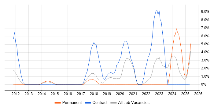 Job vacancy trend for Bash in Basildon