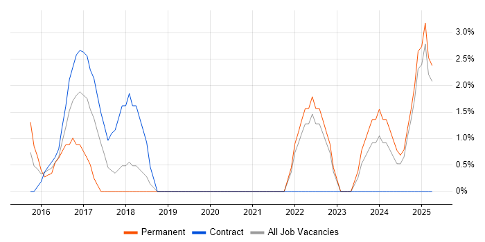 Job vacancy trend for Big Data in Basildon