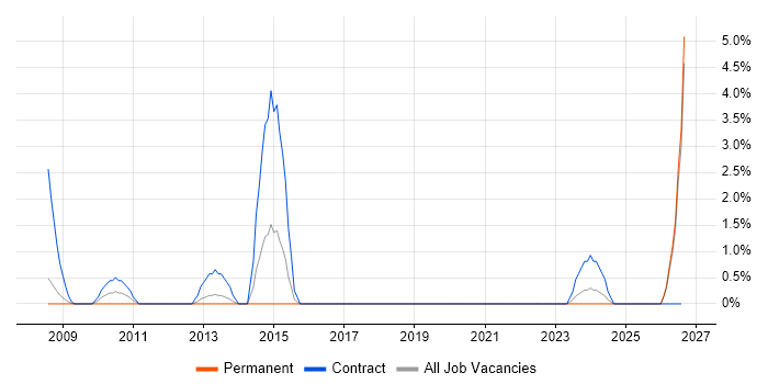 Bill of Materials job vacancy trend in Basildon