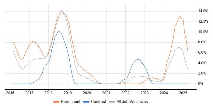 Job vacancy trend for Bootstrap in Basildon