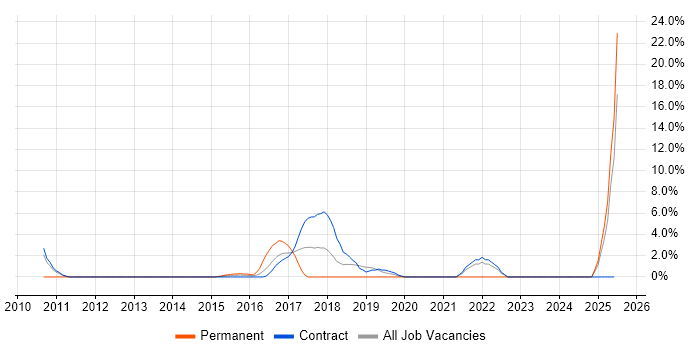 Job vacancy trend for BPSS Clearance in Basildon