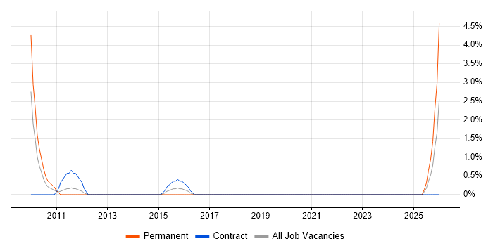 Broadband job vacancy trend in Basildon