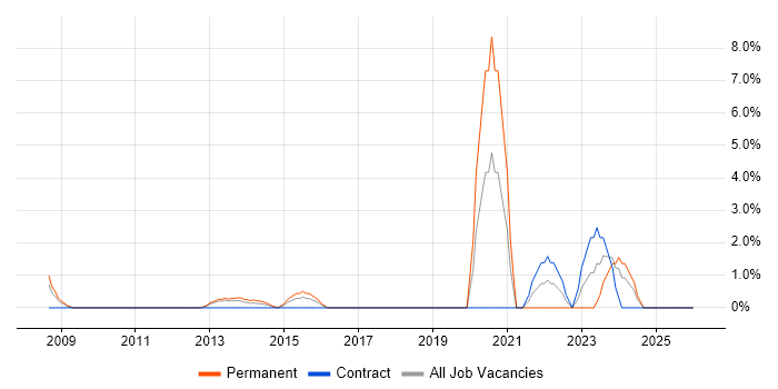 Budgeting and Forecasting job vacancy trend in Basildon
