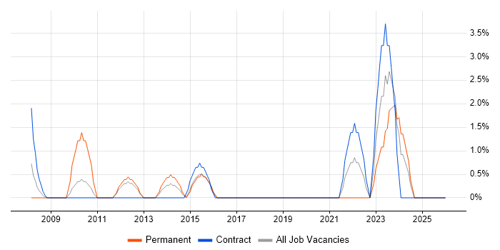 Budgeting job vacancy trend in Basildon
