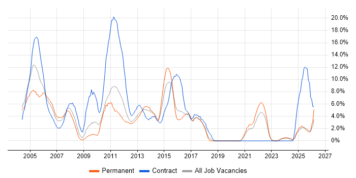 Business Analysis job vacancy trend in Basildon