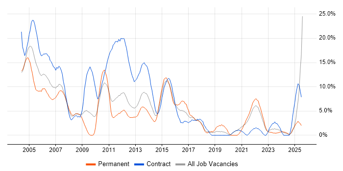 Job vacancy trend for Business Analyst in Basildon Job vacancy trend for Business Analyst in Basildon
