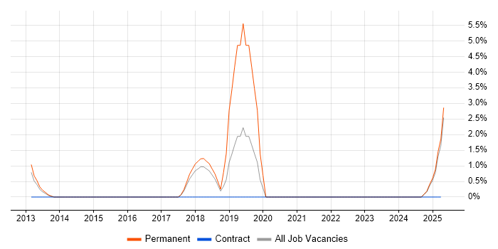 Job vacancy trend for Business Intelligence Developer in Basildon