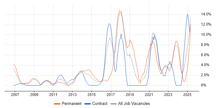 Job vacancy trend for Business Intelligence in Basildon Job vacancy trend for Business Intelligence in Basildon