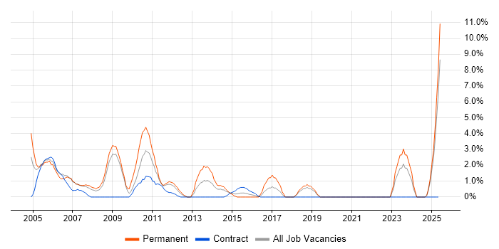 Job vacancy trend for Business Manager in Basildon Job vacancy trend for Business Manager in Basildon