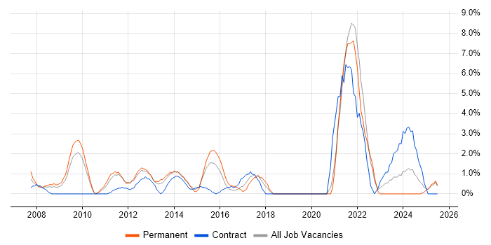 Job vacancy trend for Business Strategy in Basildon