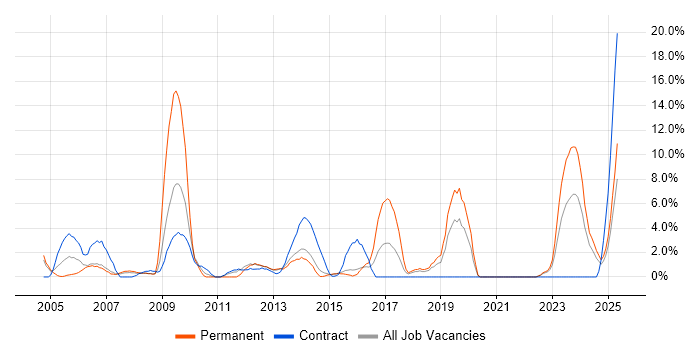 Job vacancy trend for Business Systems Analyst in Basildon Job vacancy trend for Business Systems Analyst in Basildon