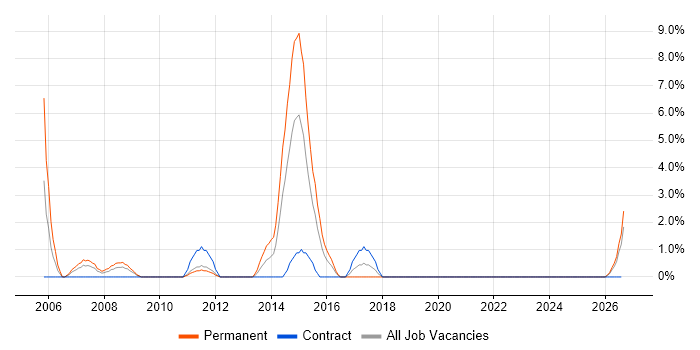 Business Transformation job vacancy trend in Basildon