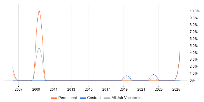 Job vacancy trend for C++ Software Engineer in Basildon Job vacancy trend for C++ Software Engineer in Basildon